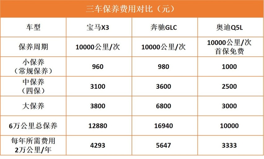 主流BBA的SUV养车分析，X3、GLC、Q5L用车成本对比