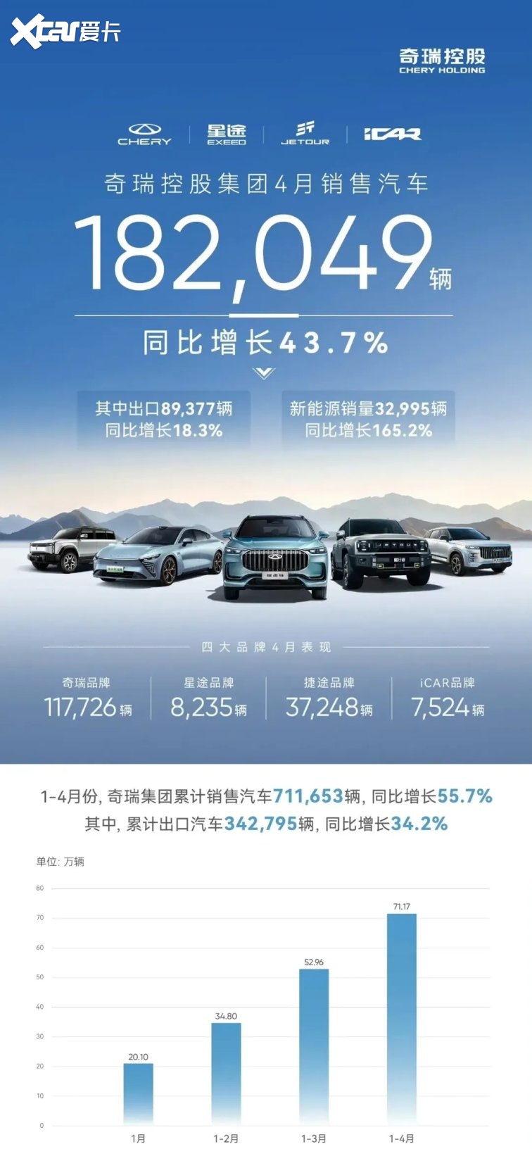 4月比亚迪,吉利,奇瑞,长城,长安销量盘点,全面爆发!