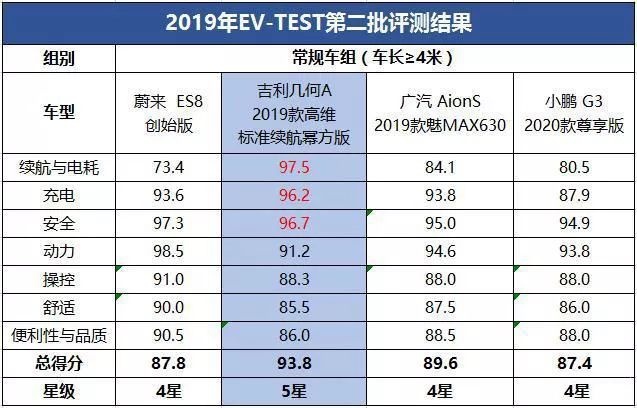 2019年EV-TEST第二批评测结果，几何A获5星