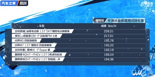 冬季冰面极速测试结果出炉，星越L hi·p获得第一，碾压问界理想