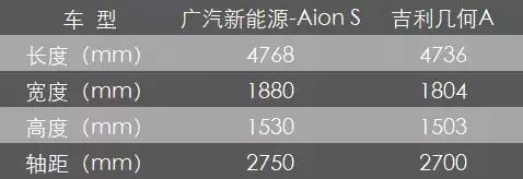新能源人气王对决，广汽新能源-Aion S和吉利几何A 谁最值得买？
