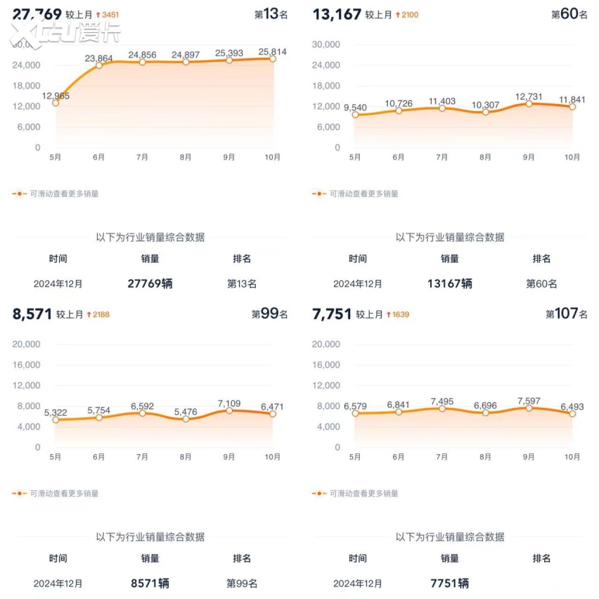 理想L6突破20万辆，成最快突破20万辆的新势力单品