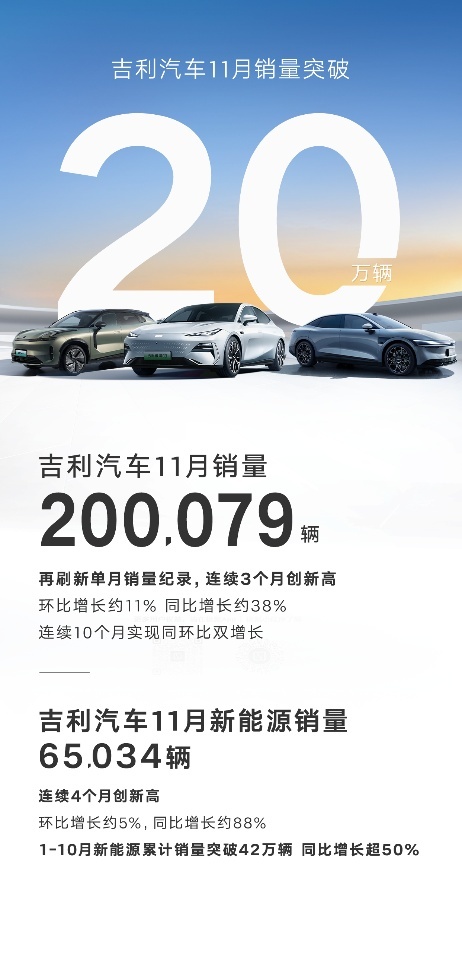 突破20万辆大关！吉利汽车11月销量200079辆