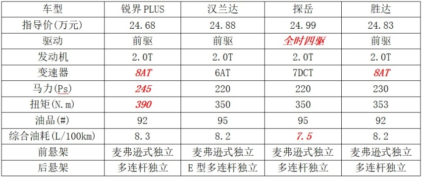 25万元买中型SUV您要日系、美系、韩系还是德系？