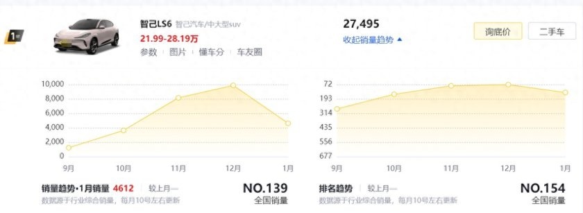 315特别报道：销量逐渐起好的智己LS6，还有哪些问题让用户不满？