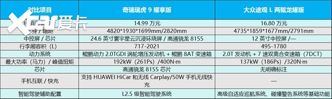 剖析15w左右的车：瑞虎9耀享版对比途观L两驱龙耀版