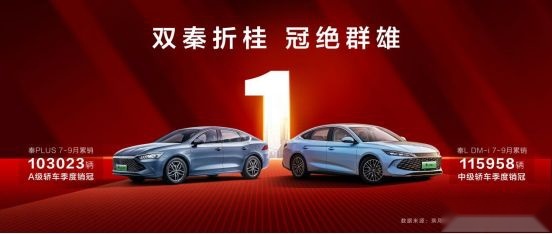单月销量超7.5万，比亚迪秦家族斩获三季度紧凑级、中级轿车双料冠军