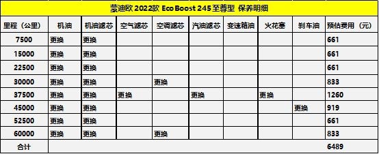 月均花销1702元 全新蒙迪欧养车成本调查