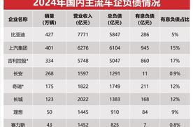 比亚迪负债2800亿就是车圈恒大？那大众、丰田、福特呢？