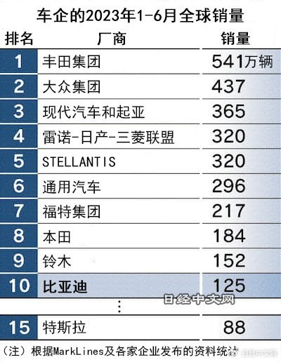比亚迪创历史：半年销量首次跃居全球前十