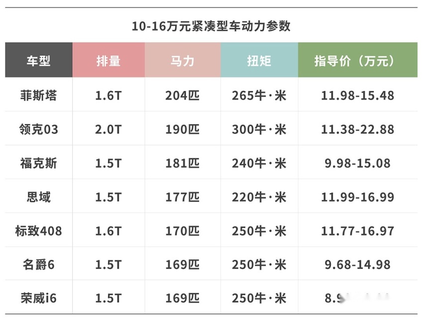 11.98万起，特别大特别值钱的几款A级车，照着买错不了！