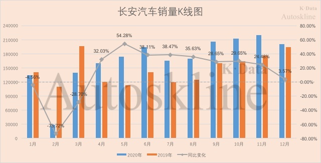 “藏销量”背后，长安汽车在遮掩什么？