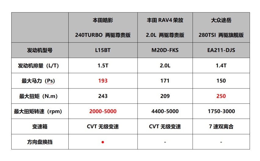SUV追逐白热化，为什么说皓影是史上最强SUV？