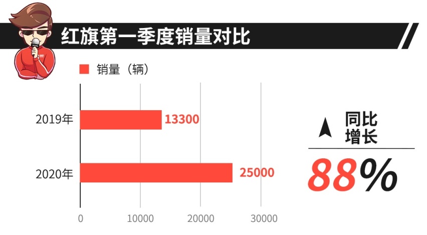 本田、大众都在哭惨，这家中国车企销量却暴增！
