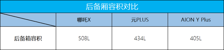 15万内家用纯电SUV,哪吒X能否挑战行业标杆比亚迪元PLUS?