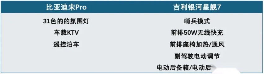 吉 利 银 河 星 舰 7 ：死 磕 比 亚 迪
