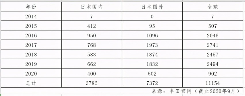 燃料电池乘用车没市场？NEXO、Mirai销量均破10000