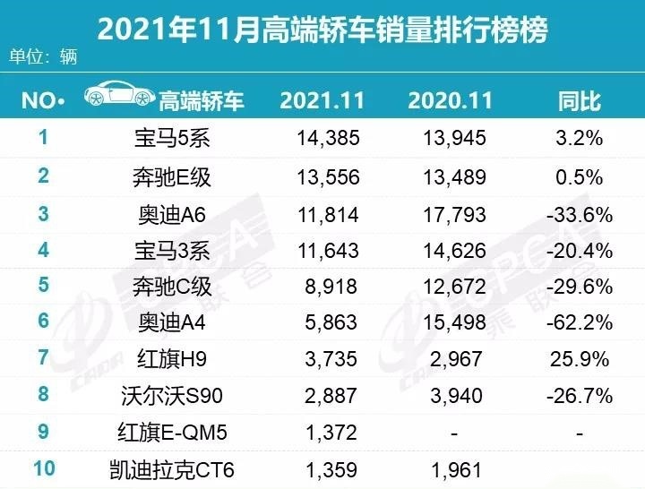 11月豪华车销量稳步回升，共9款车型销量破万，红旗领跑二线品牌