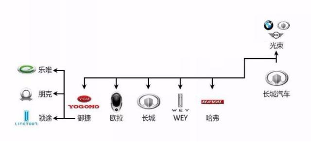 3分钟了解长城品牌关系图,原来长城还有这些子品牌