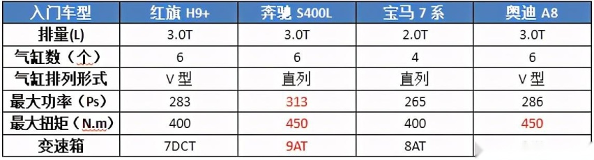 四座布局，比奔驰S级大一圈，“加长版”红旗H9能挤进“豪门”？