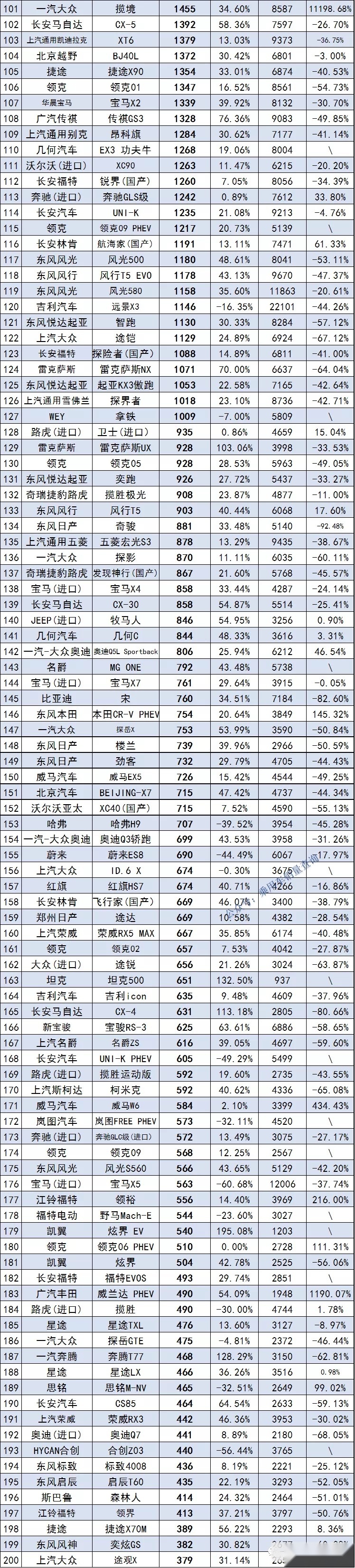 5月份SUV销量排行完整版：1~453名，哈弗H6第四，理想ONE第六