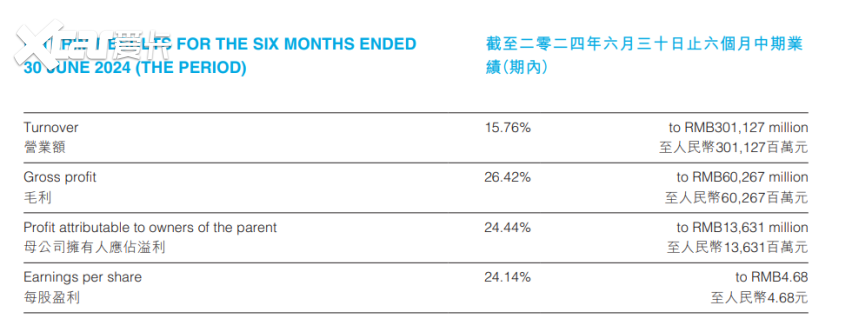 比亚迪上半年研发投入超200亿，A股第一