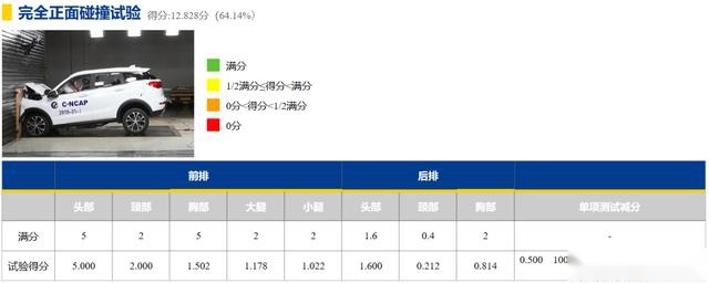 中保研、C-NCAP都给了低分 这13款车安全配置太低，购买前要三思