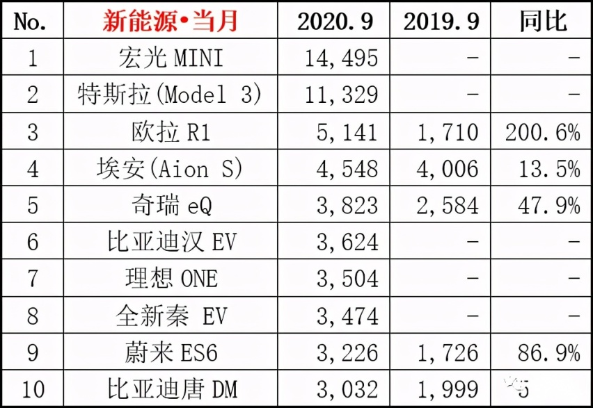 9月销量出炉，看轩逸、哈弗H6到底卖出去多少辆