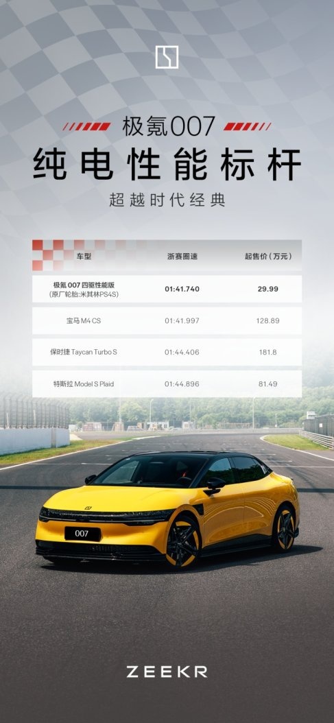 再创新高！极氪5月交付18,616台 同比大增115%