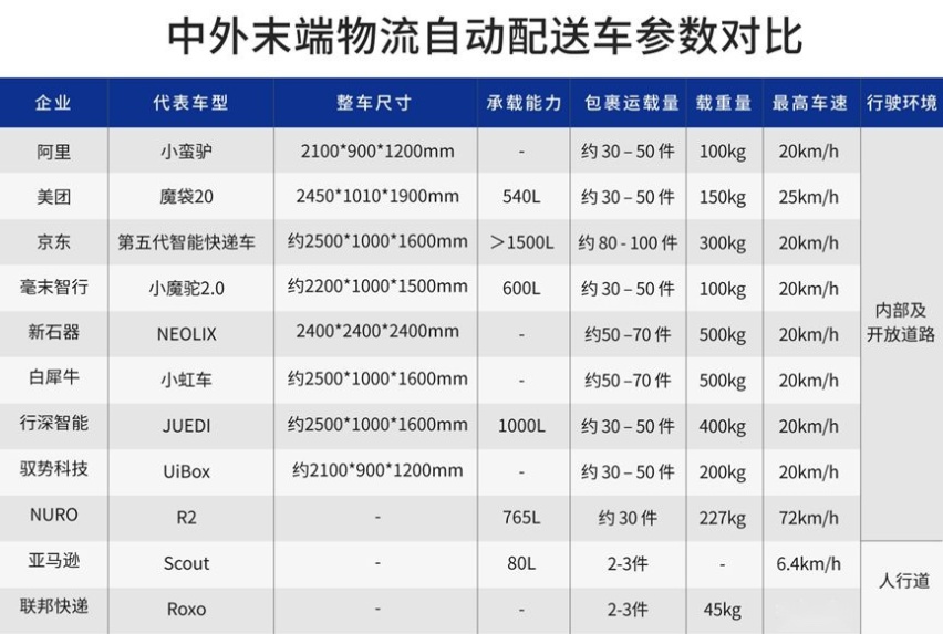 低成本、跨场景或成无人配送发展关键点
