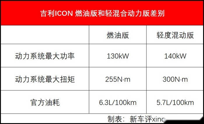 吉利ICON怎么选？实用i7完全够，科技化i9也很值！