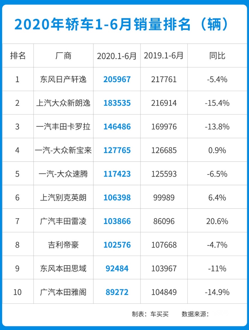六月销量出炉 日系成最大赢家！最有看点竟然是它？