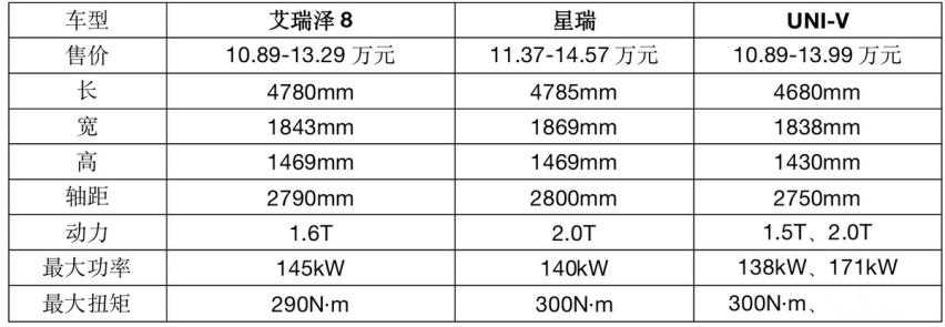 艾瑞泽8售10.89万起，1.6T、双外观，竞争星瑞、UNI-V