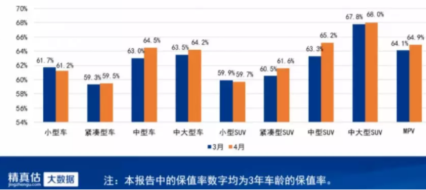 4月份汽车保值率报告发布：二手车不愁卖，价格普遍上涨