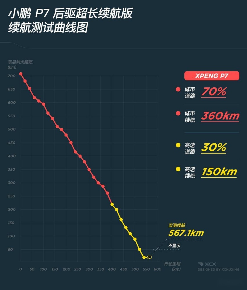 XCX-Test21 小鹏P7后驱超长续航版续航 充电实测