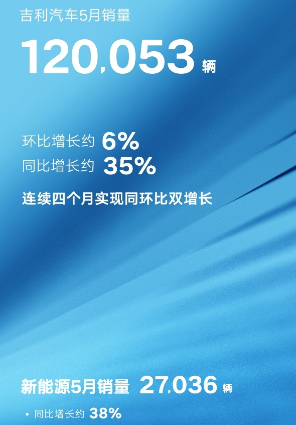 5月销冠比亚迪超24万辆，奇瑞吉利双双破10万，蔚来小鹏掉队