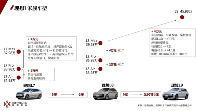 第一家盈利的新势力诞生了，理想：卷死你们！