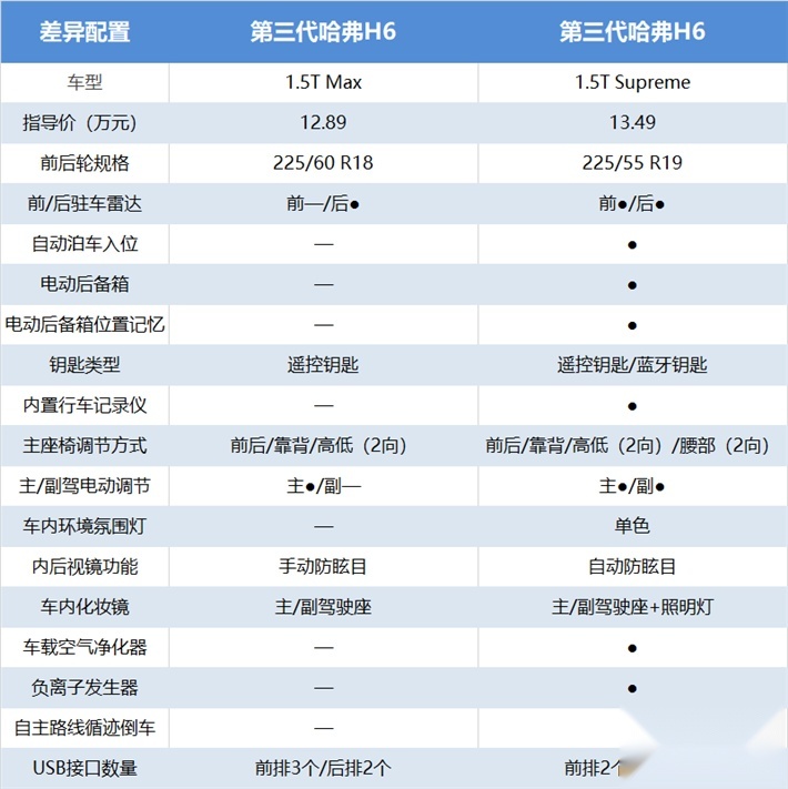 第三代哈弗H6购车手册来了，到底哪个版本更值得选择？