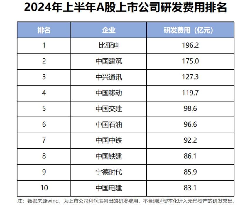 一台车才挣八千块，研发投入还是行业第一，难怪他能把合资车价格打下来