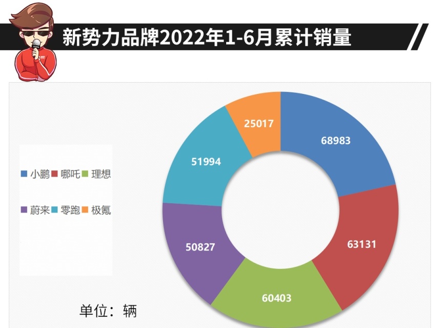 都买新能源了？比亚迪卖出64万辆 上半年这些品牌都抢着买！