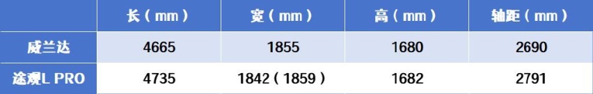 途观L Pro和丰田威兰达，谁能守住合资燃油车市场？
