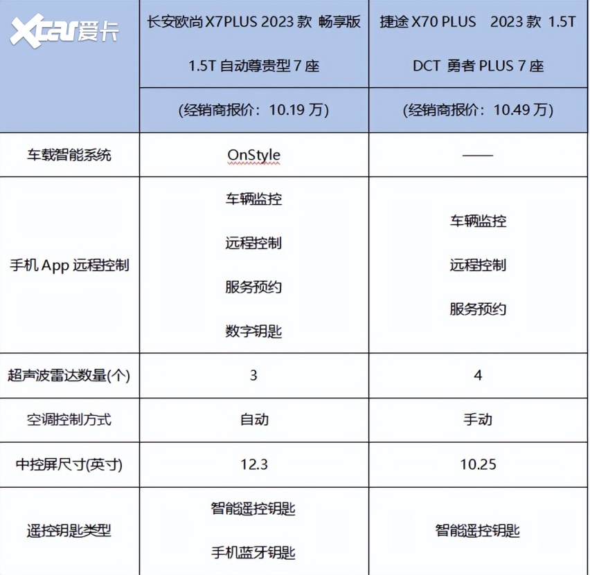 遛娃神车哪家强，长安欧尚X7PLUS与捷途X70 PLUS比比就揭晓