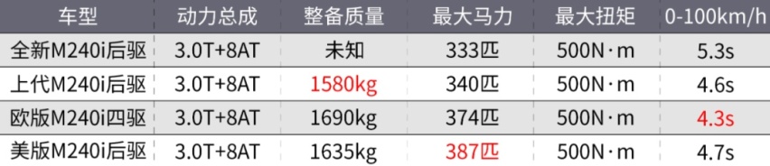 宝马M240i上市！不到42万也太值了！