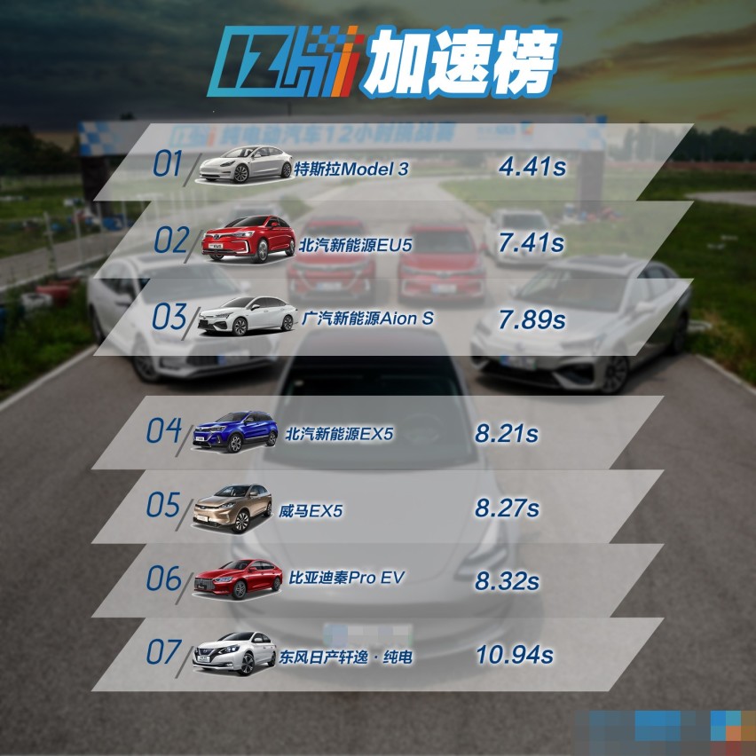 2*12小时挑战赛|及格线再次上调 7款最火电动车性能测试