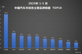 比亚迪汽车1-5月销量再创新高，智驾出海全面爆发