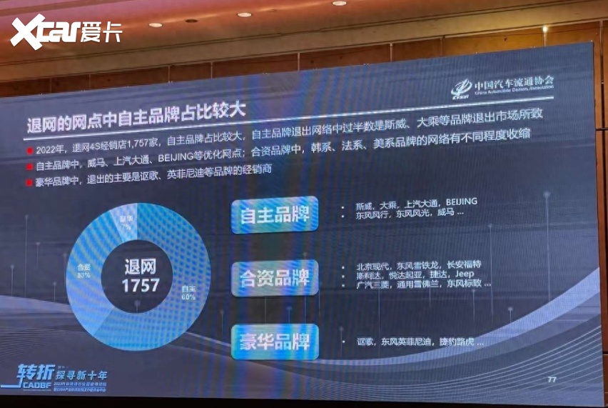 市场乱套了！上半年超1400家4S店退网，卖新能源的照常关