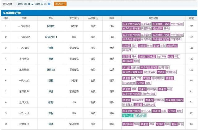 8月汽车投诉TOP10曝光：轩逸再度上榜，前十都有谁？