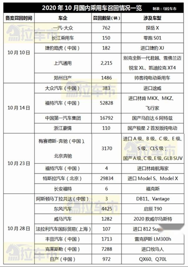 高频低量的10月，竟还引出国内汽车召回三大争议？！