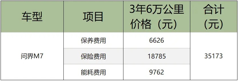 问界M7、小鹏G9、福特锐界，实用成本谁靠谱？