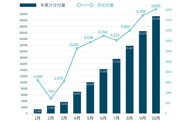 小宇宙爆发！造车新势力四大金刚10月销量强势增长